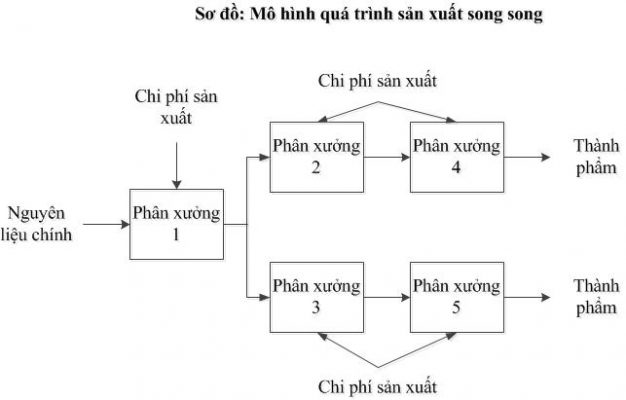 quy trình sản xuất giày dép